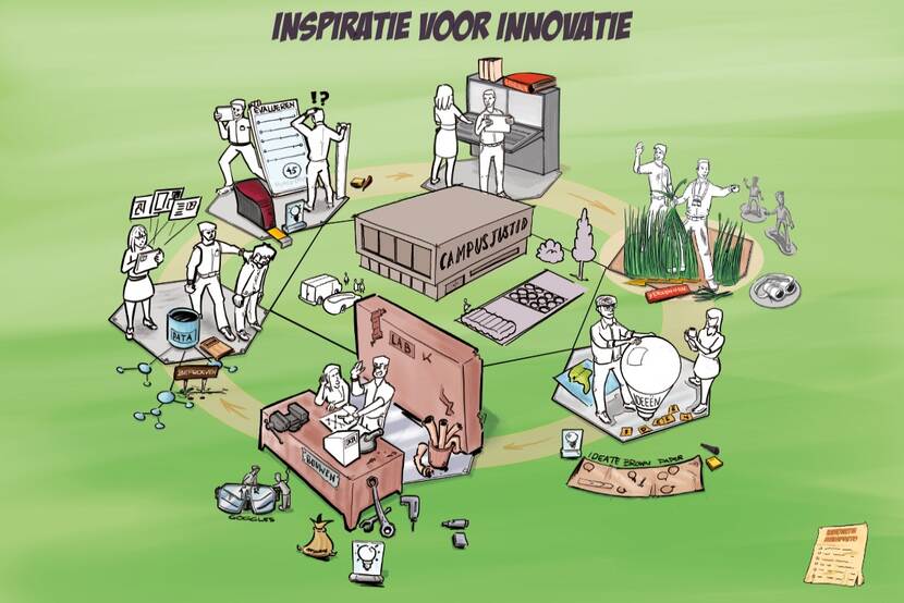 Schema innovatiecyclus binnen Justid