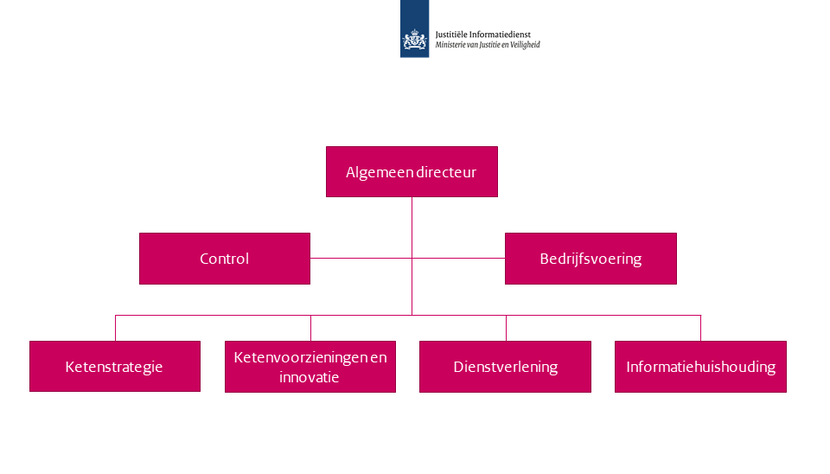 Het organogram van Justid